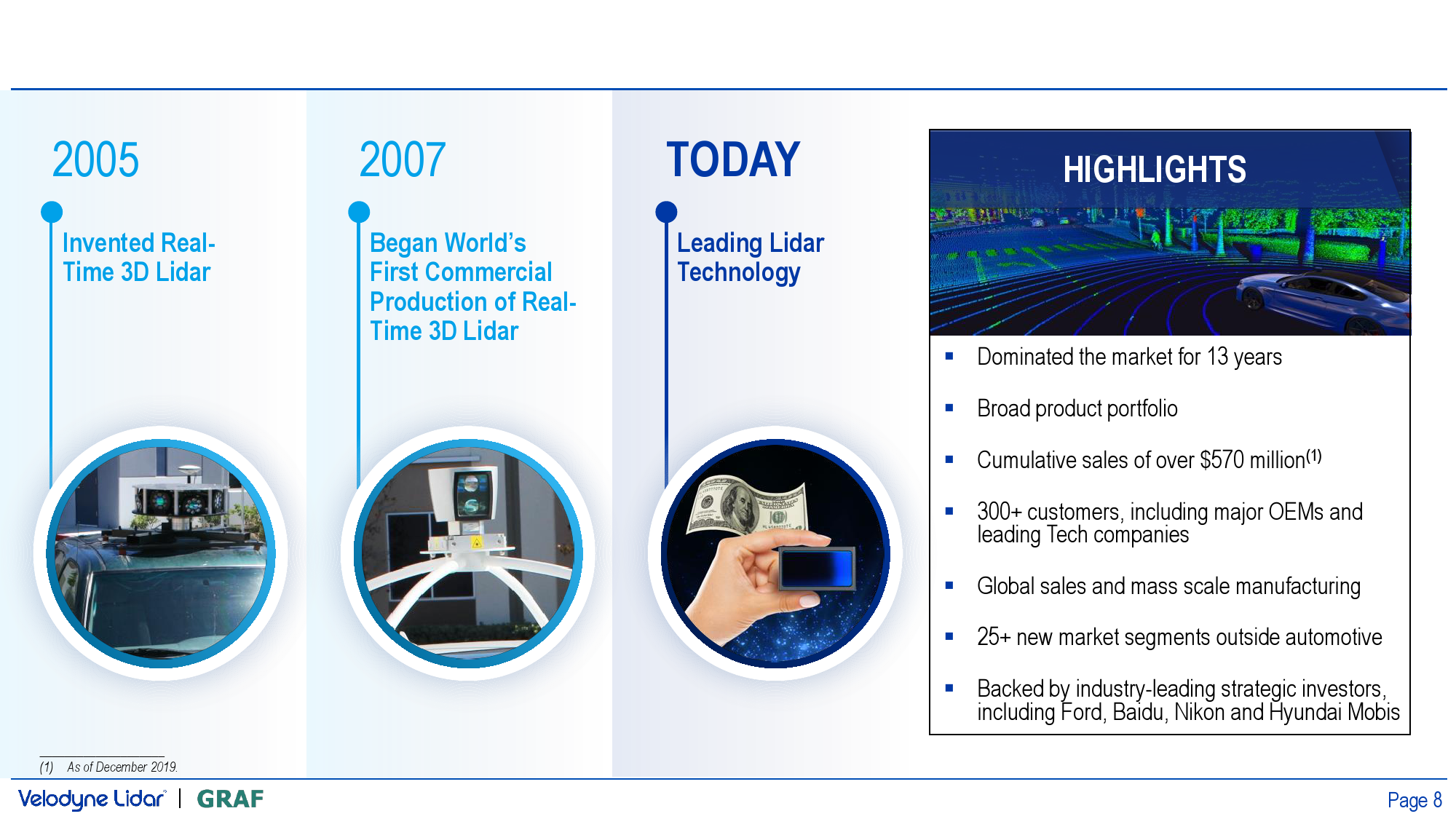 激光雷达龙头企业排名 %E6%BF%80%E5%85%89%E9%9B%B7%E8%BE%BE%E4%BA%A7%E4%B8%9A%E9%BE%99%E5%A4%B4%E5%85%AC%E5%8F%B8VelodyneGRAF%E6%8A%95%E8%B5%84%E8%80%85%E6%83%85%E5%86%B5%E4%BB%8B%E7%BB%8DPPT_000008.png