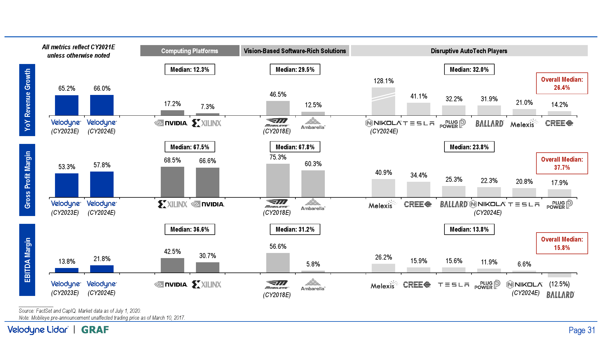 激光雷达龙头上市公司排名 %E6%BF%80%E5%85%89%E9%9B%B7%E8%BE%BE%E4%BA%A7%E4%B8%9A%E9%BE%99%E5%A4%B4%E5%85%AC%E5%8F%B8VelodyneGRAF%E6%8A%95%E8%B5%84%E8%80%85%E6%83%85%E5%86%B5%E4%BB%8B%E7%BB%8DPPT_000031.png