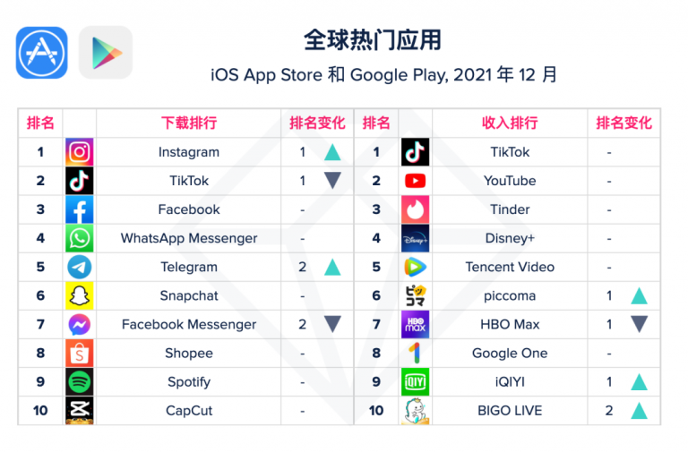 App Annie：2021年12月移动应用指数排行榜 | 互联网数据资讯网-199IT | 中文互联网数据研究资讯中心-199IT