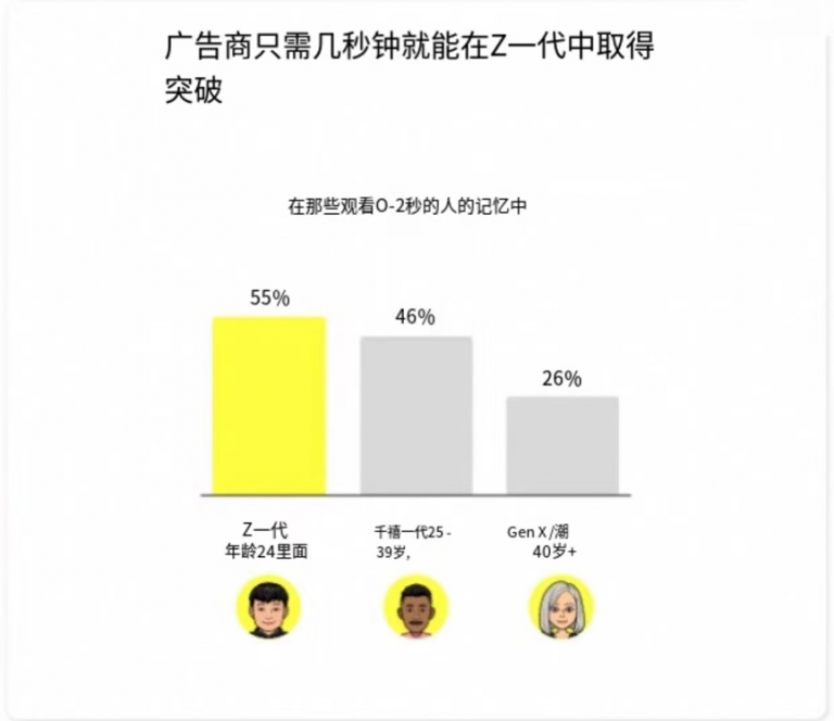 Z世代VS千禧一代,全球海量社交广告究竟为谁而发? | 互联网数据资讯网-199IT | 中文互联网数据研究资讯中心-199IT