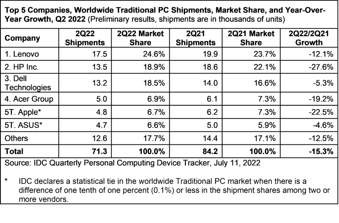 IDC：2022年第二季度全球传统PC出货量共计7,130万台 同比下降15.3 互联网数据资讯网199IT 中文互联网数据研究