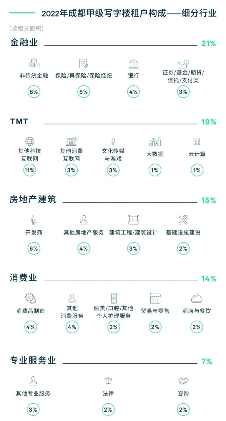 CBRE:2022年成都甲级写字楼租户普查 | 互联网数据资讯网-199IT | 中文互联网数据研究资讯中心-199IT
