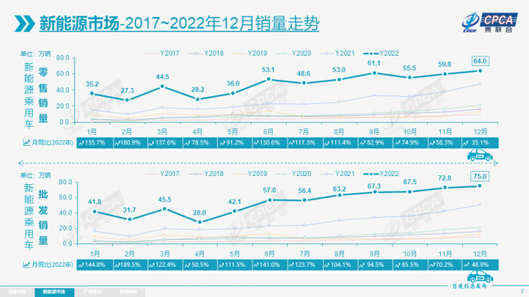 乘联会：2022年12月份全国乘用车市场分析 | 互联网数据资讯网-199IT | 中文互联网数据研究资讯中心-199IT