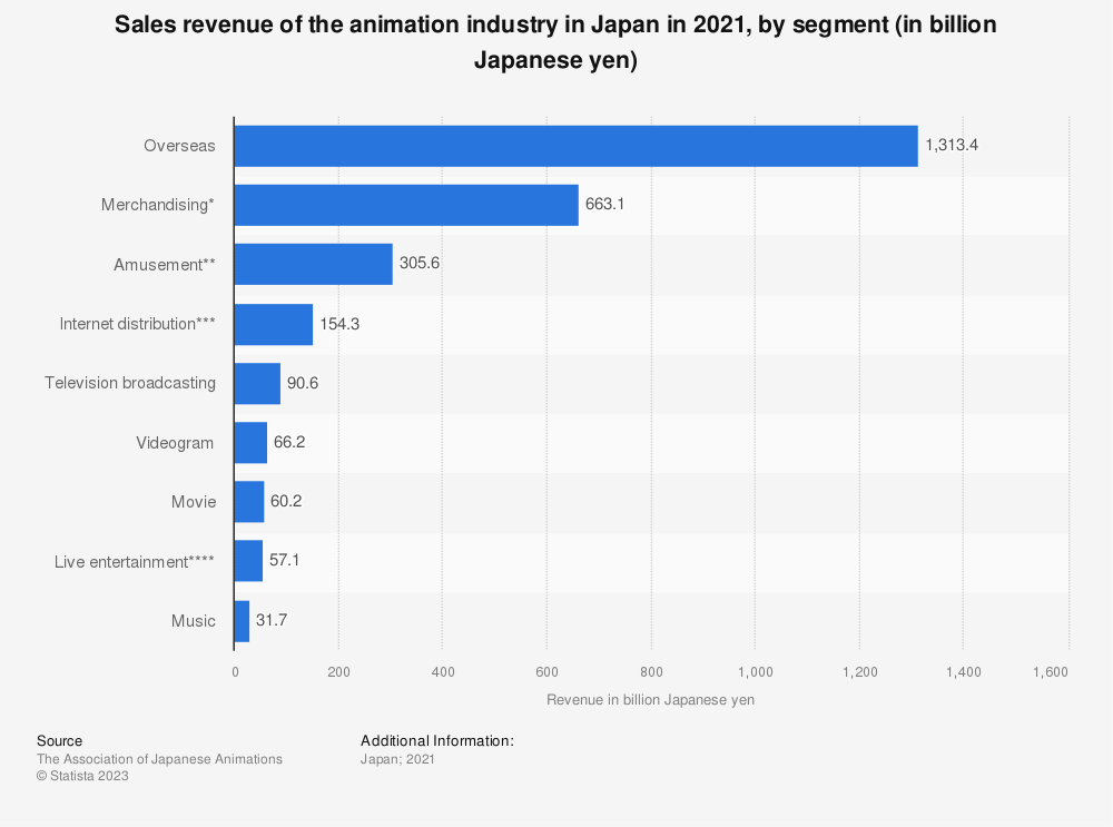 日本动漫产业：动漫和流媒体之战 互联网数据资讯网199IT 中文互联网数据研究资讯中心199IT