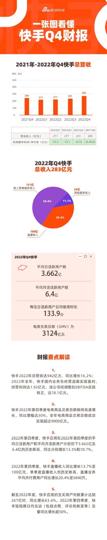快手用户增长的新选择 (快手用户增长调整)-初仟社区
