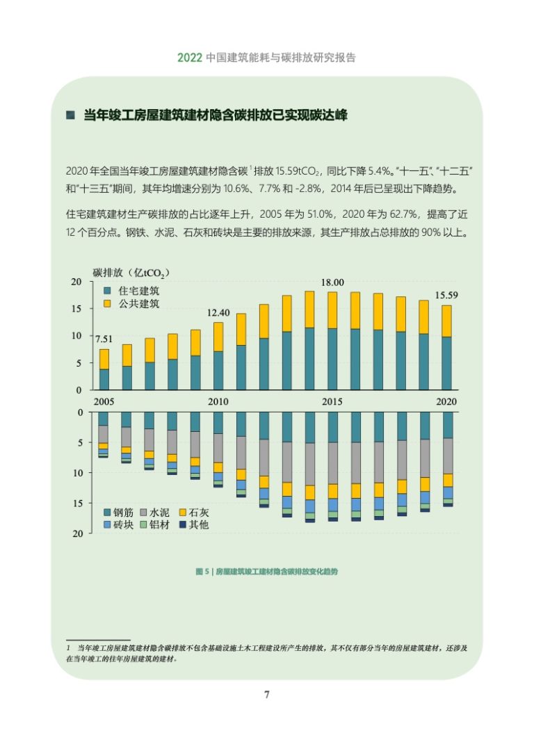 中国建筑节能协会:2022建筑能耗与碳排放研究报告 | 互联网数据资讯网-199IT | 中文互联网数据研究资讯中心-199IT