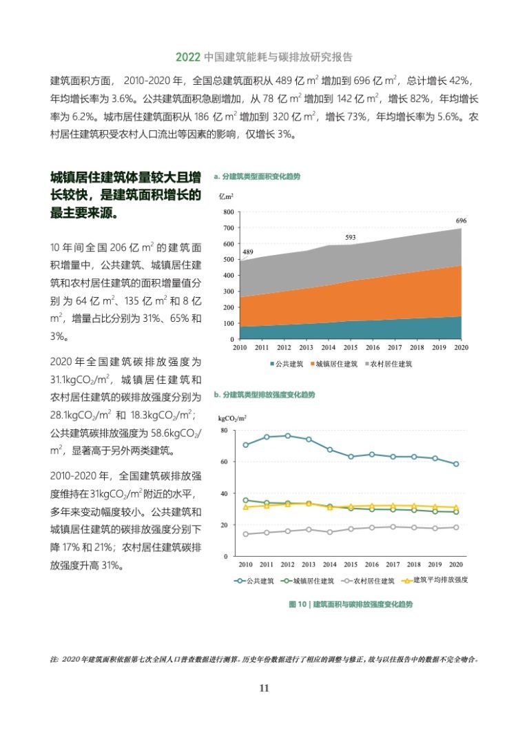 中国建筑节能协会:2022建筑能耗与碳排放研究报告 | 互联网数据资讯网-199IT | 中文互联网数据研究资讯中心-199IT