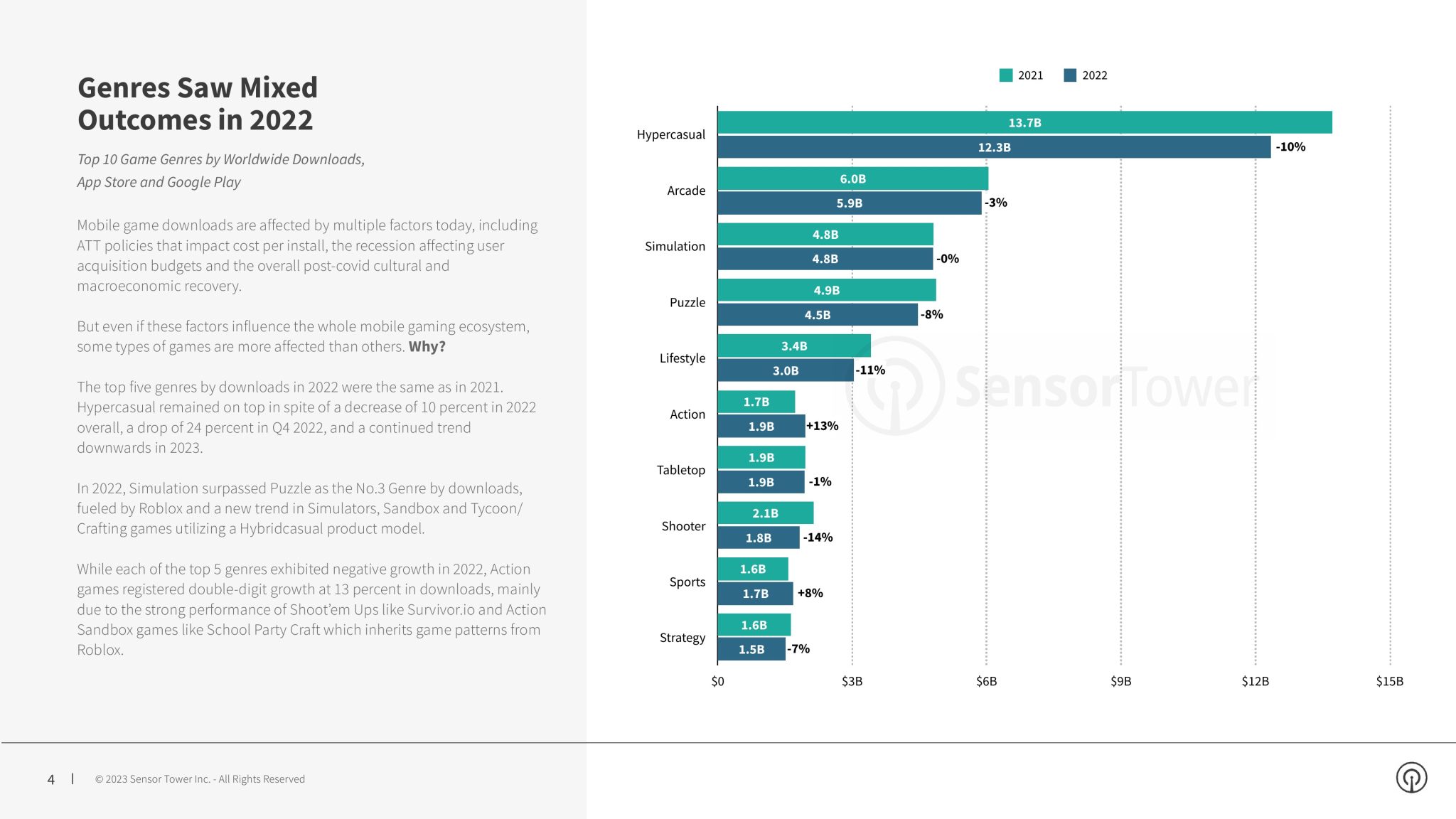 Sensor Tower：2023年手机游戏报告 互联网数据资讯网199IT 中文互联网数据研究资讯中心199IT