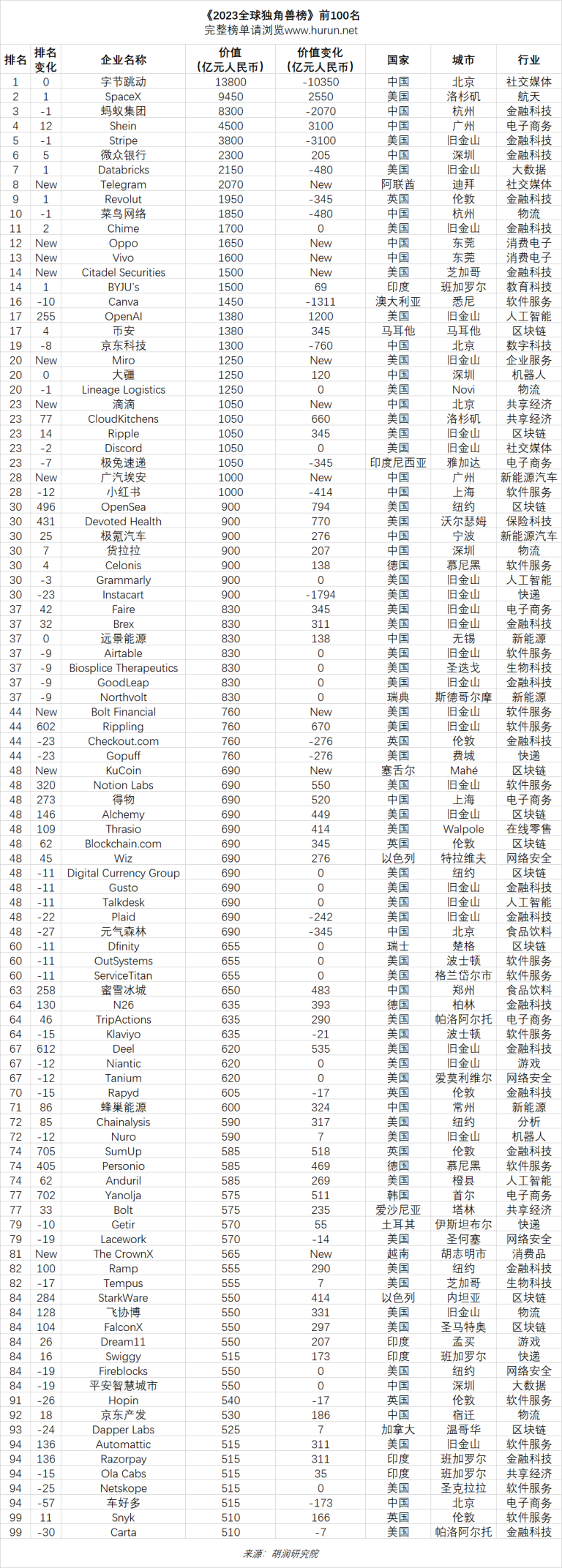 胡润百富:2023全球独角兽榜 | 互联网数据资讯网-199IT | 中文互联网数据研究资讯中心-199IT
