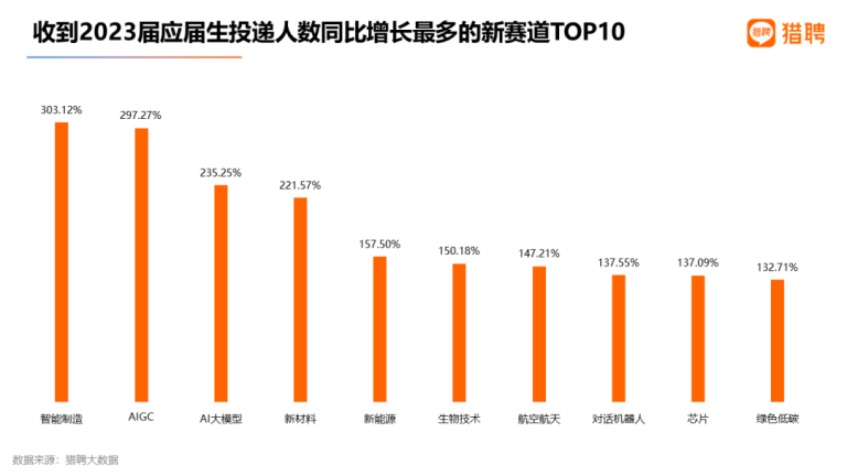 猎聘:2023届高校毕业生就业数据 | 互联网数据资讯网-199IT | 中文互联网数据研究资讯中心-199IT