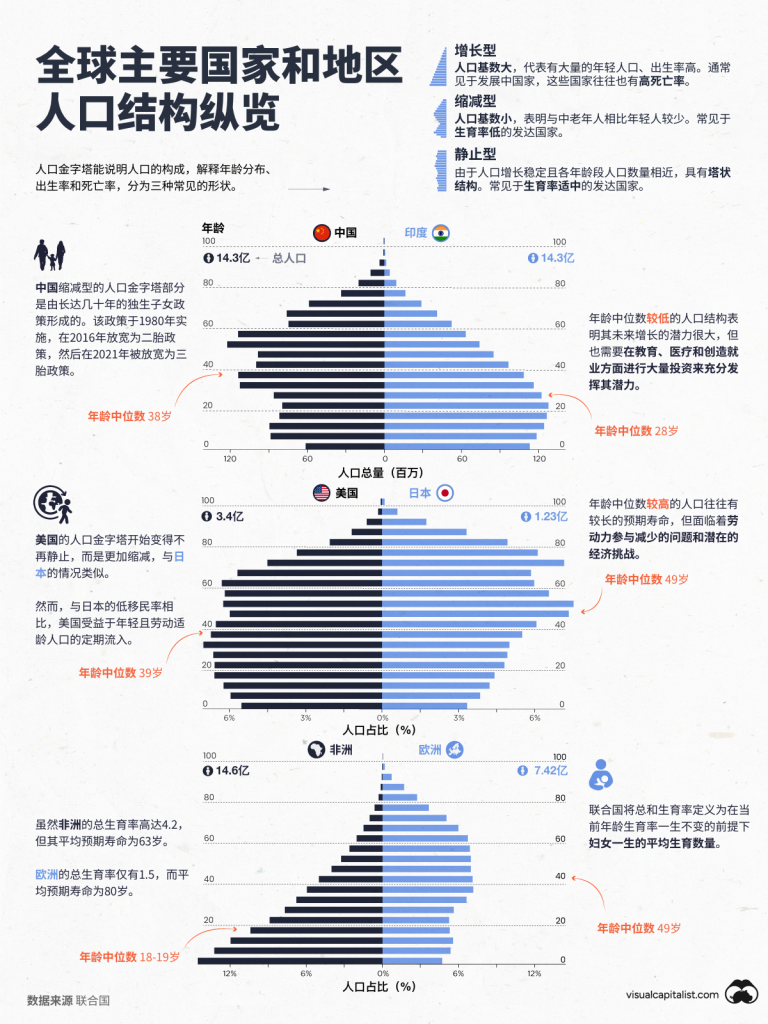 这些国家和地区的人口结构最为典型 | 互联网数据资讯网-199IT | 中文互联网数据研究资讯中心-199IT