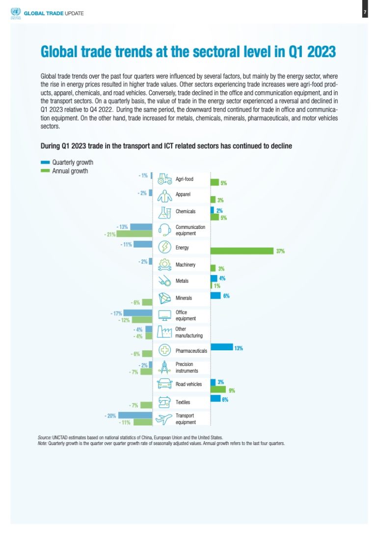 UNCTAD 2023 1 3 1 9 199IT 199IT