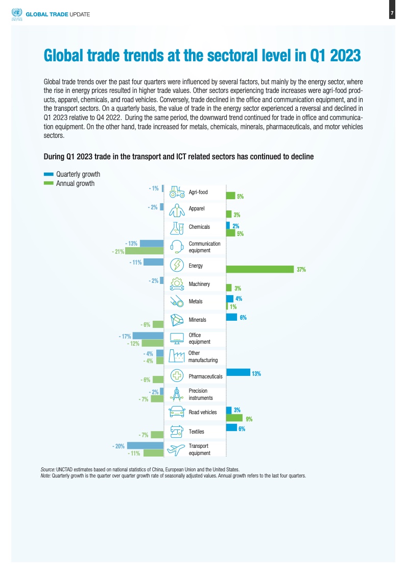 UNCTAD 2023 1 3 1 9 199IT 199IT