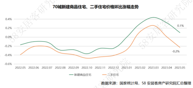 2023年统计局70城房价数据解析 | 互联网数据资讯网-199IT | 中文互联网数据研究资讯中心-199IT
