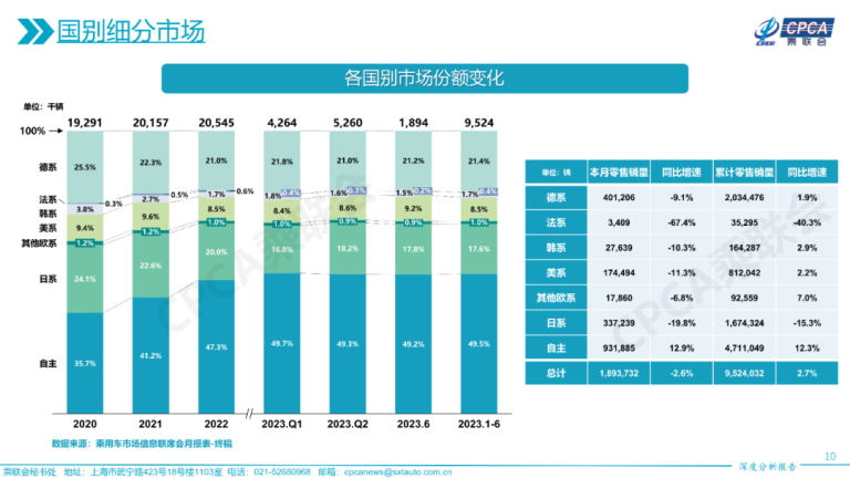 乘联会：2023年6月份全国乘用车市场深度分析报告 | 互联网数据资讯网-199IT | 中文互联网数据研究资讯中心-199IT
