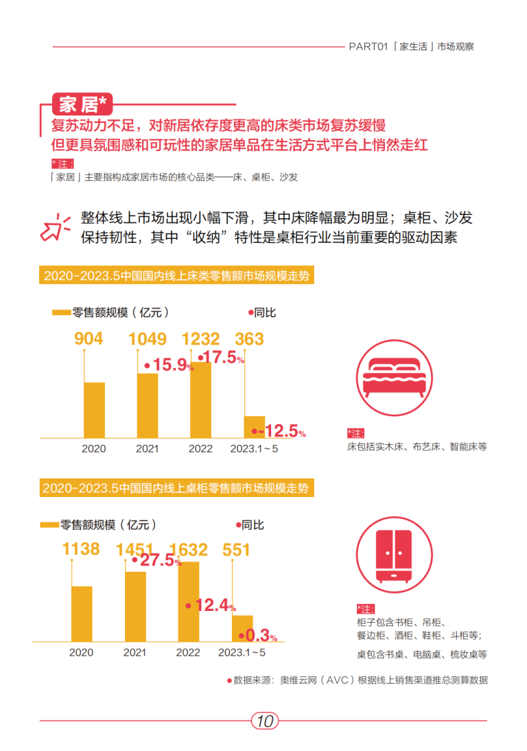 小红书：《2023年“家生活”趋势白皮书》 | 互联网数据资讯网-199IT | 中文互联网数据研究资讯中心-199IT