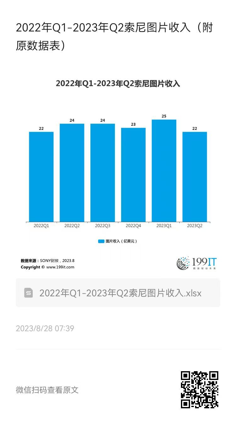 2022 Q1 2023 Q2 199IT 199IT