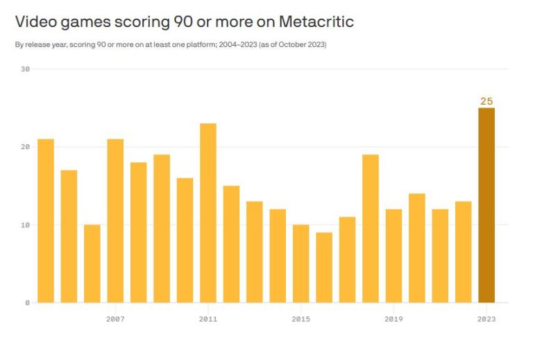 Metacritic：2023年共有25款游戏获得了90及以上的均分 数量为近20年之最 互联网数据资讯网 199it 中文互联网数据 