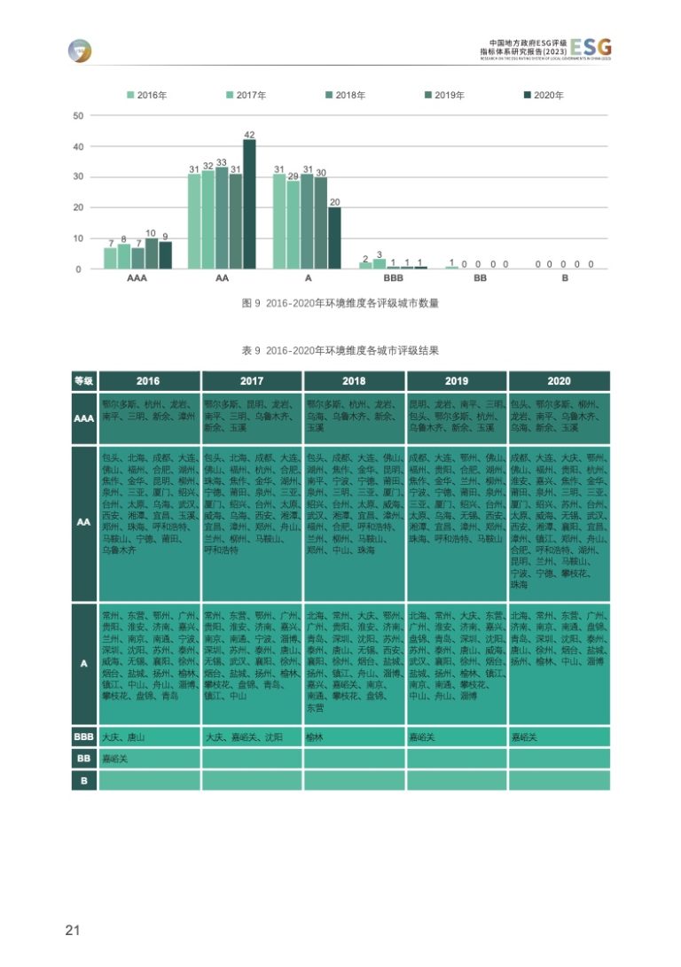 THUSDG：2023中国地方政府ESG评级指标体系研究报告 | 互联网数据资讯网-199IT | 中文互联网数据研究资讯中心-199IT