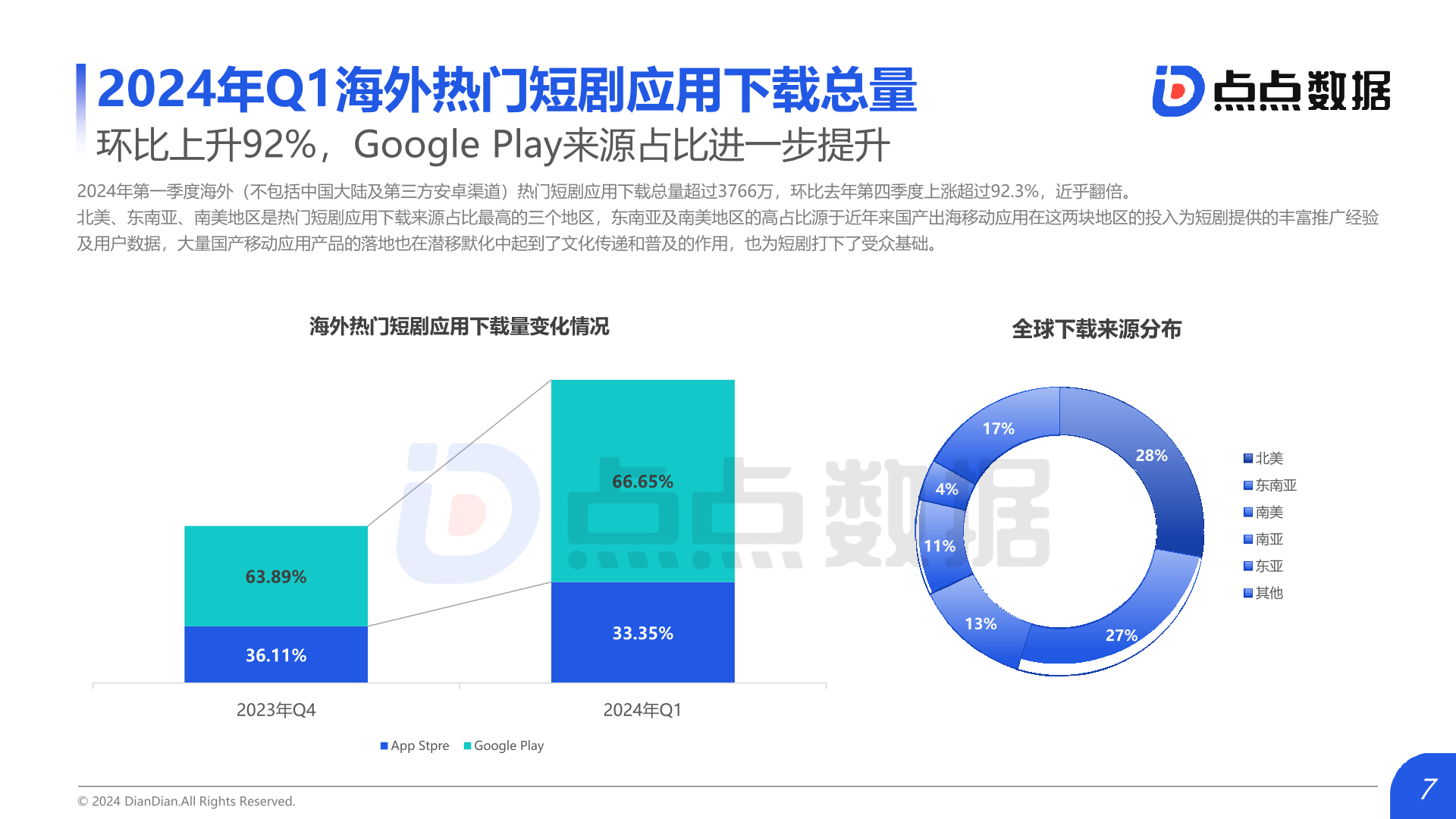 广大大:2024年Q1海外热门短剧应用趋势洞察报告(附下载) | 互联网数据资讯网-199IT | 中文互联网数据研究资讯中心-199IT