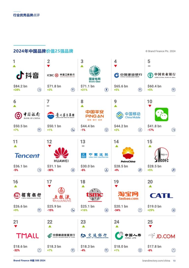 Brand Finance：2024年全球品牌 500 强报告 | 互联网数据资讯网-199IT | 中文互联网数据研究资讯中心-199IT