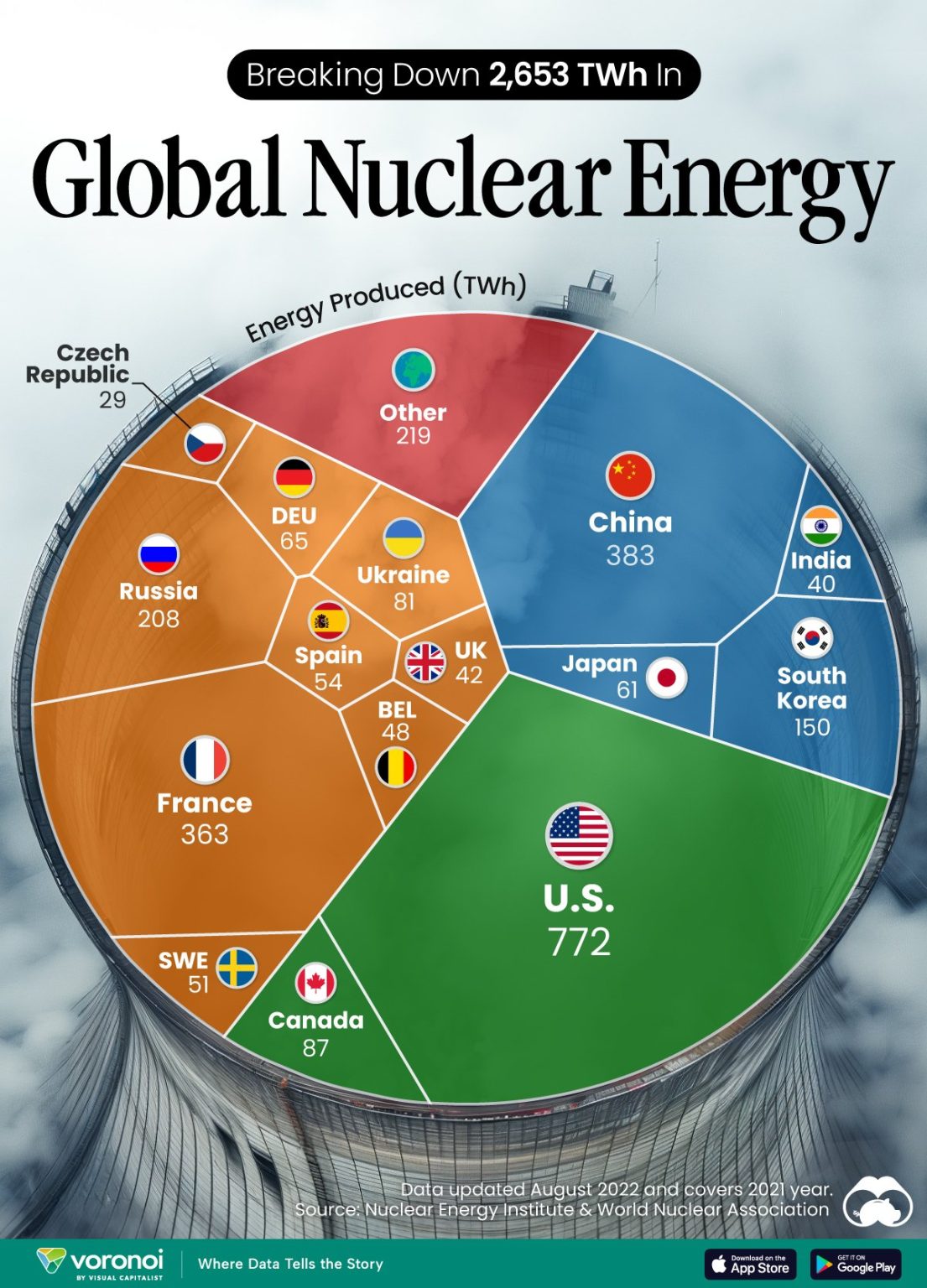 核能研究所:全球核电发电量达到了2653TWh 美国占29%位列第一 | 互联网数据资讯网-199IT | 中文互联网数据研究资讯中心-199IT