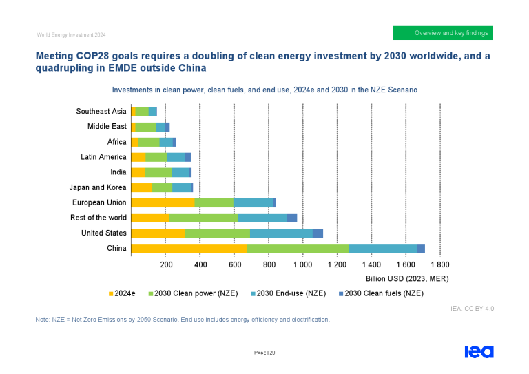 IEA:2024年世界能源投资报告 | 互联网数据资讯网-199IT | 中文互联网数据研究资讯中心-199IT