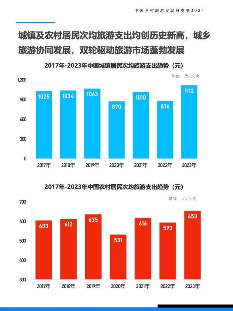Fastdata极数:2024年中国乡村旅游发展白皮书(附下载) | 互联网数据资讯网-199IT | 中文互联网数据研究资讯中心-199IT