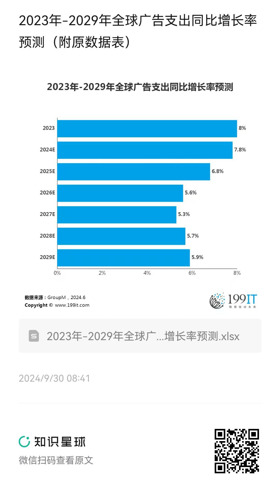 2023年-2029年全球广告支出同比增长率预测（附原数据表） ​​​ | 互联网数据资讯网-199IT | 中文互联网数据研究资讯中心-199IT