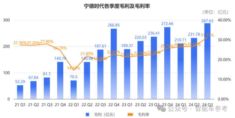 宁德时代财报:2024年Q3宁德时代营收为922.78亿元 同比减少12.48% | 互联网数据资讯网-199IT | 中文互联网数据研究资讯 ...