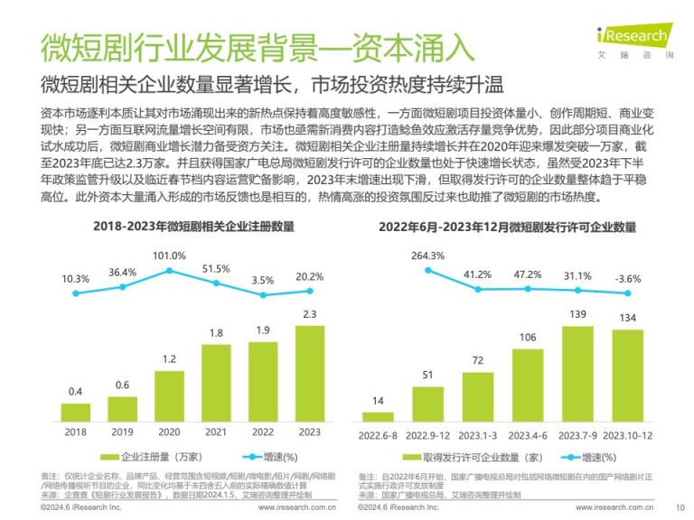 艾瑞咨询：2024年中国微短剧行业研究报告（附下载） | 互联网数据资讯网-199IT | 中文互联网数据研究资讯中心-199IT