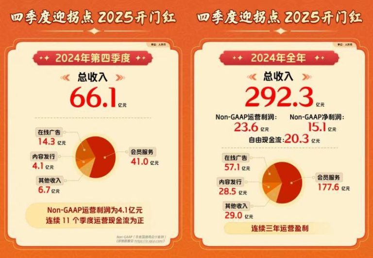 爱奇艺财报:2024年爱奇艺总收入292.3亿元 同比下降 8% | 互联网数据资讯网-199IT | 中文互联网数据研究资讯中心-199IT