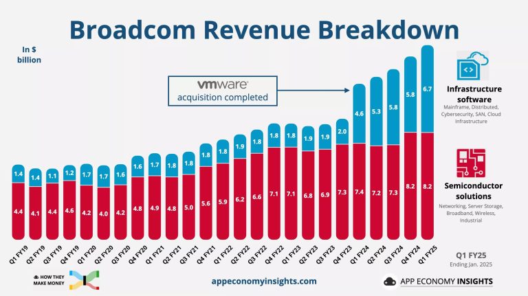 Broadcom财报：2025年Q1 Broadcom营收达149.2亿美元 净利润增长315%至55亿美元 | 互联网数据资讯网-199IT ...
