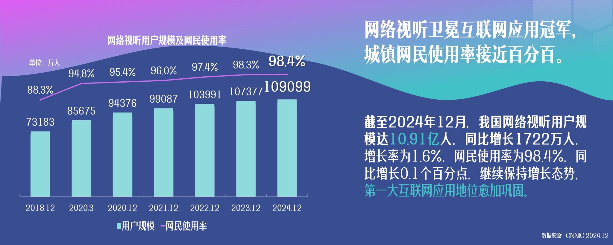 中国网络视听协会:2025年中国网络视听发展研究报告 | 互联网数据资讯网-199IT | 中文互联网数据研究资讯中心-199IT