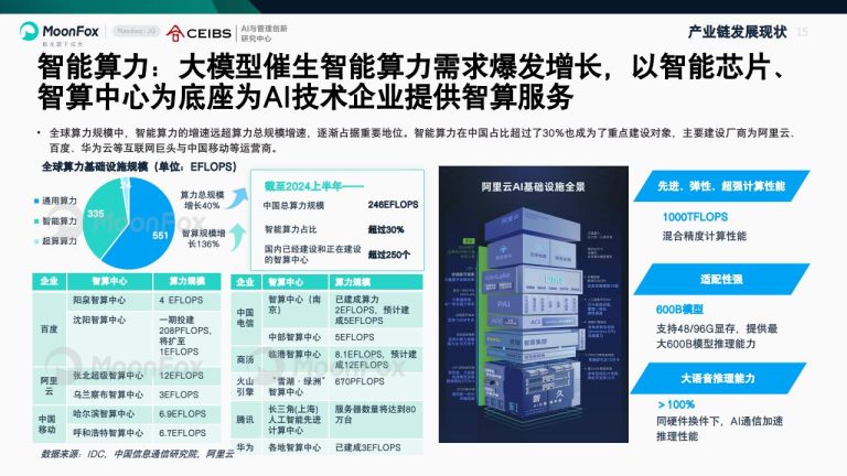 MoonFox:2025年AI产业全景洞察报告(附下载) | 互联网数据资讯网-199IT | 中文互联网数据研究资讯中心-199IT