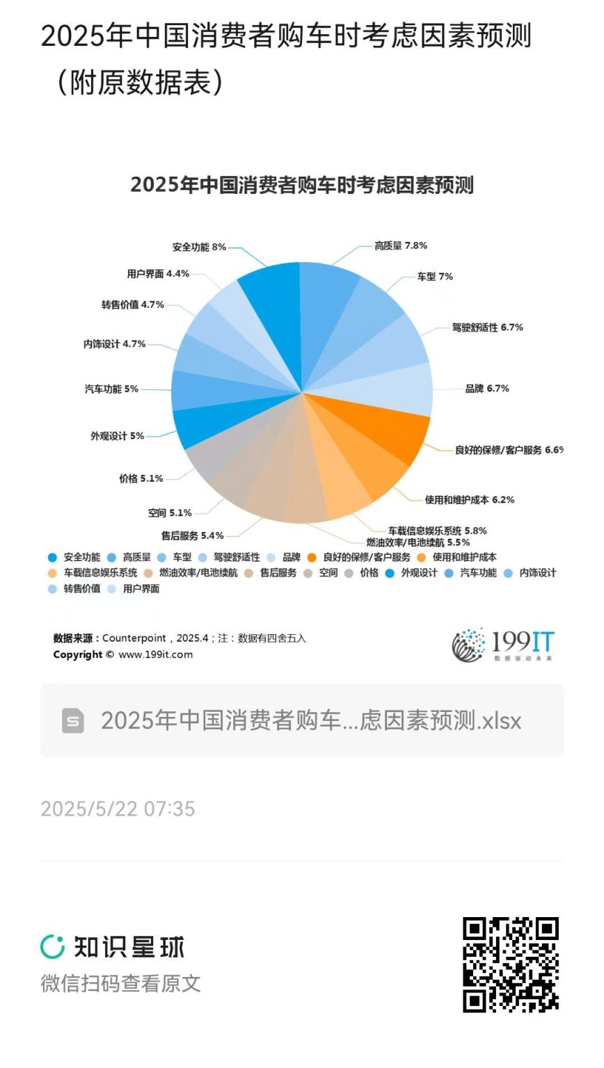 2025年中国消费者购车时考虑因素预测(附原数据表) | 互联网数据资讯网-199IT | 中文互联网数据研究资讯中心-199IT