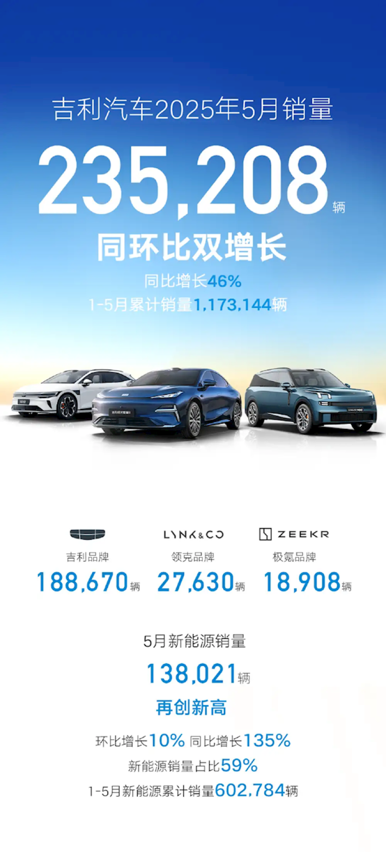 吉利汽车：2025年5月销量23.52万辆，同比增长46% | 互联网数据资讯网-199IT | 中文互联网数据研究资讯中心-199IT