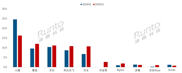 中国电子纸平板上半年线上销量TOP10出炉：小猿成唯一下降品牌