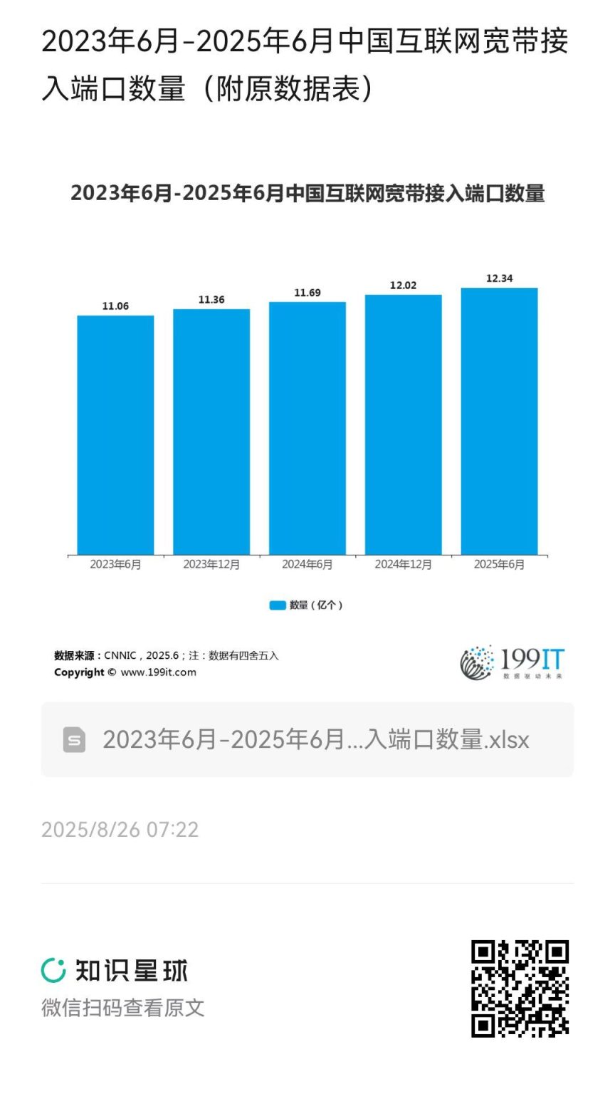 2023年6月-2025年6月中国互联网宽带接入端口数量(附原数据表) | 互联网数据资讯网-199IT | 中文互联网数据研究资讯中心-199IT