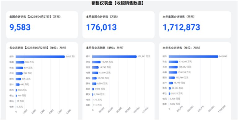 胖东来：2025年前9月销售额171.2亿元超去年全年 | 互联网数据资讯网-199IT | 中文互联网数据研究资讯中心-199IT
