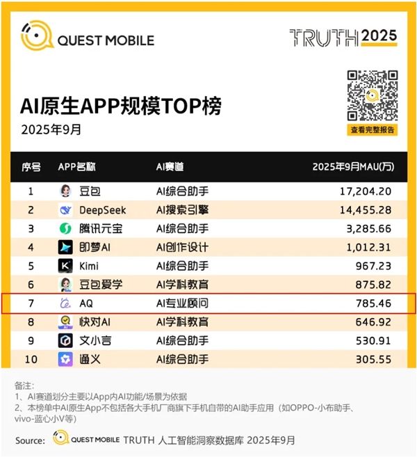 行业增速第一！蚂蚁AQ跻身中国AI应用榜第7：Top10唯一健康类应用
