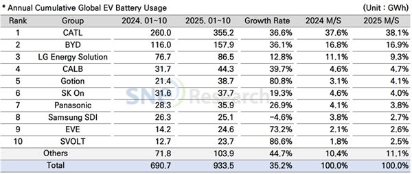 中国电池攻占全球：韩国电池为啥没人用了