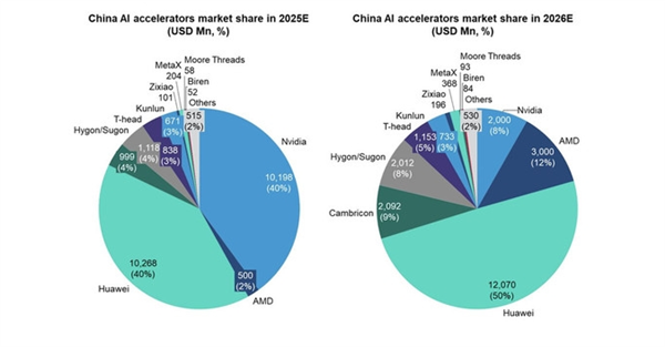 中国AI芯片市场迎巨变：英伟达2026年将仅占8%