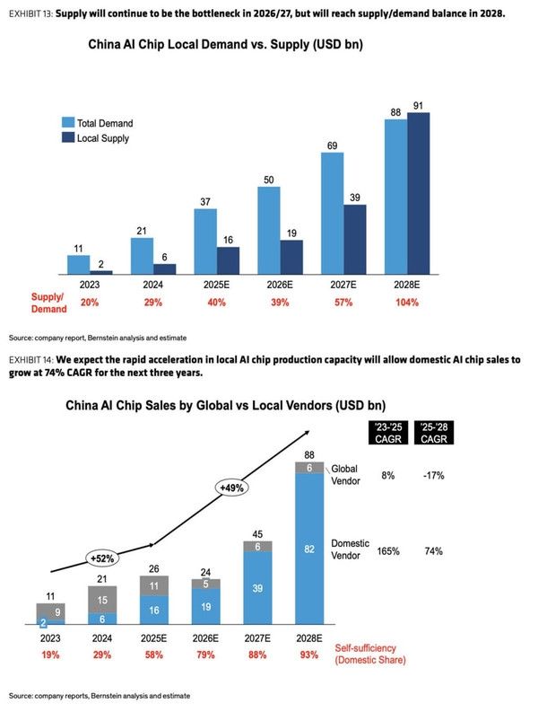 英伟达中国份额暴跌至0翻身没戏：机构称明年华为拿下50%AI芯片份额