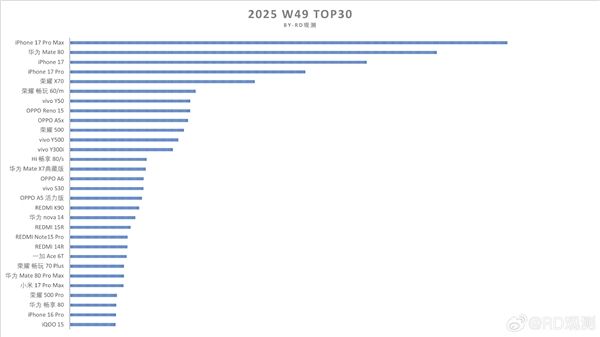 华为份额重回中国第一！Mate 80系列销量达75.49万