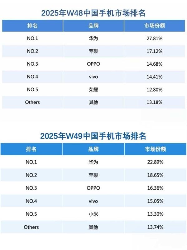 华为份额重回中国第一！Mate 80系列销量达75.49万