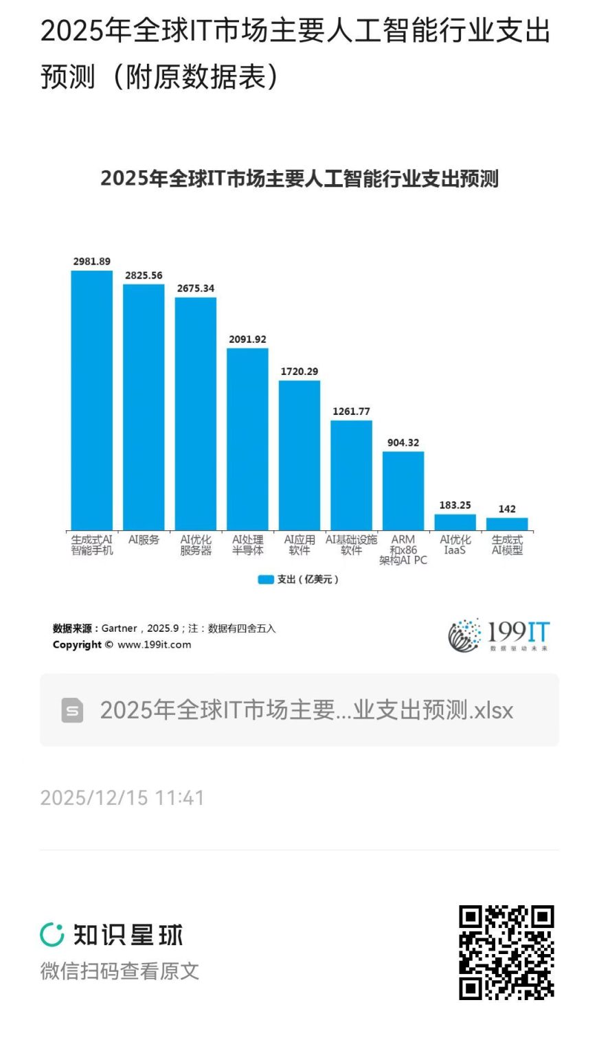 2025年全球IT市场主要人工智能行业支出预测(附原数据表) | 互联网数据资讯网-199IT | 中文互联网数据研究资讯中心-199IT