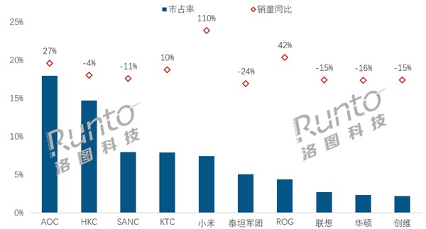 中国电竞显示器最新线上销量TOP 10：小米同比暴涨110% 增幅第一
