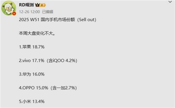 国内手机周销量最新榜单：苹果反超华为成第一 iPhone 17霸榜前三、Mate80第四