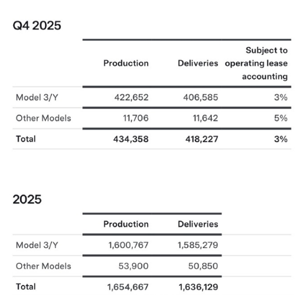同比下滑16%！特斯拉第四季度交付418227辆